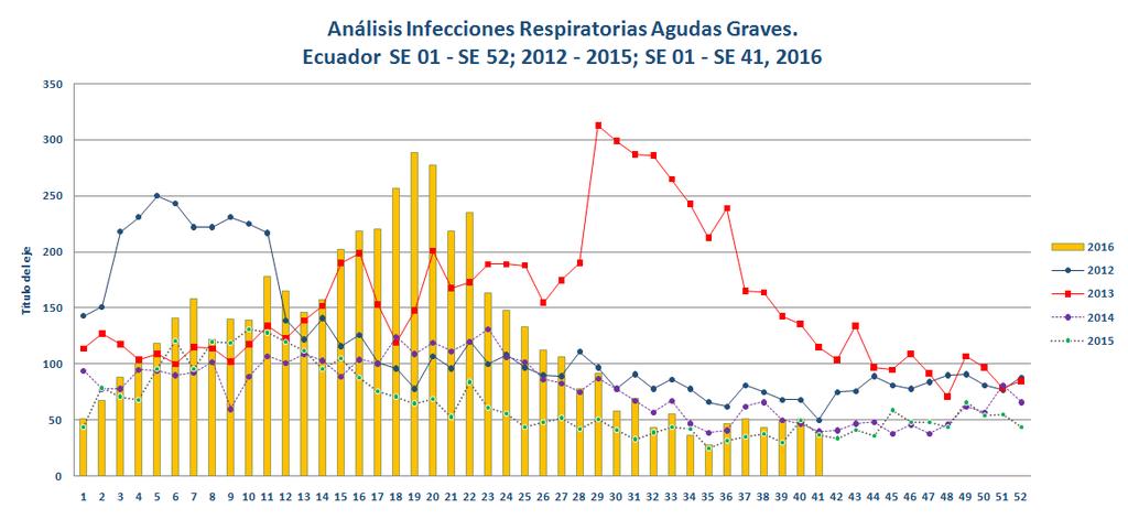Gráfico 3: Distribución de Virus de Influenza según semana epidemiológica, Ecuador 2012-2016 Fuente: Sistema de Vigilancia Centinela de IRAG Elaboración: Dirección Nacional de Vigilancia