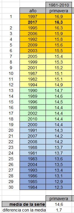 Trimestre 03-04-05 2017: el 2º más cálido del periodo de referencia (1981-2010) Temperatura media trimestre marzo-abril-mayo 2017 Temperatura media histórica