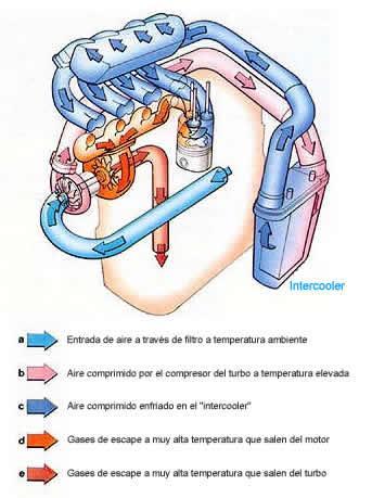 Intercooler: Es un dispositivo de refrigeración o enfriamiento del aire de admisión del motor.