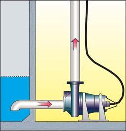 Instalación vertical en seco, tipo 3 Las bombas de aguas residuales Grundfos pueden instalarse tanto en posición vertical como horizontal para ajustarse a aplicaciones específicas.