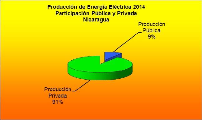 4.4.3 Participación Pública y Privada en la oferta Producción de Energía Eléctrica 2014