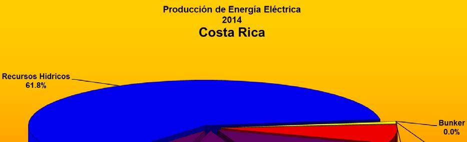 5.4 Descripción General del Sistema Nacional de Costa Rica 5.4.1 Por tecnología