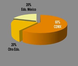 3% son del Estado de México.