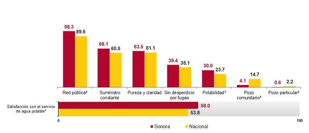 SERVICIOS PÚBLICOS BÁSICOS Agua potable ENCIG 207 De.3 millones de personas de 8 años y más en áreas urbanas de más de 00 000 habitantes en Sonora, 98.