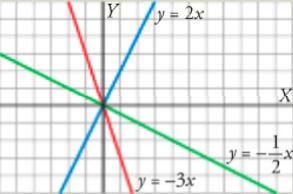 Tiene forma de parábola (se estudiará este tipo de funciones y gráficas el próximo curso) El dominio son los números "x" entre 0 y 40. El recorrido son los números "A" entre 0 y 400.