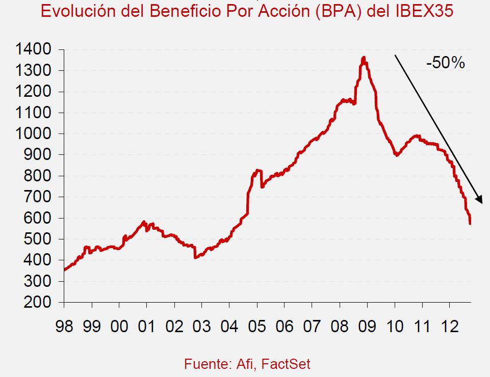 España: expansión de múltiplos por reducción de riesgo soberano, no por macro ni por resultados Retroceso del Ibex 35 desde máximos de diciembre 2007 (-50%) ha venido acompañado de una corrección de