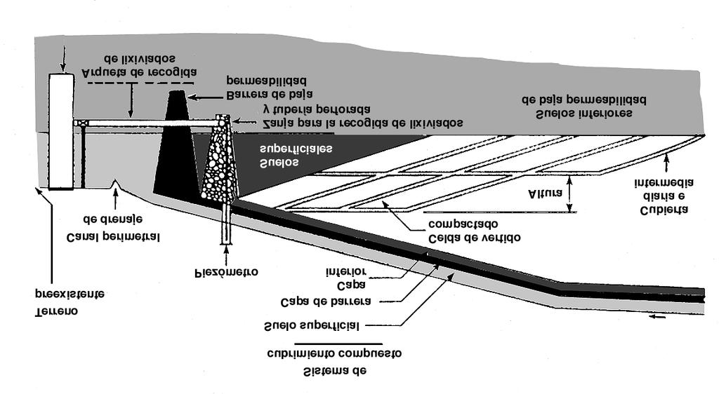 Medidas correctoras Figura 6.11.: Corte transversal de un vertedero con sistema de recogida y evacuación de lixiviados (de Washington State Department of Ecology 1987).