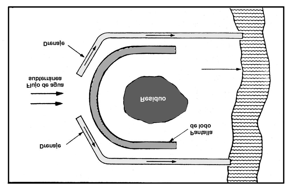 Medidas correctoras Figura 6.12.: Sistemas de drenaje de las aguas subterráneas (vista en planta) (de USEPA, 1984).