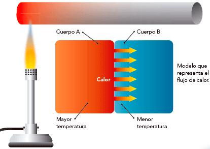 Intercambios de energía Los intercambios de energía entre los sistemas materiales sólo pueden tener lugar de dos formas: 1) Mediante calor.