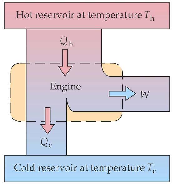 W Q h Q c Máquinas térmicas - Rendimiento El calor que entra Q h procede de un foco caliente a T h. El calor que se escapa Q c se cede a un foco térmico a una temperatura inferior T c.