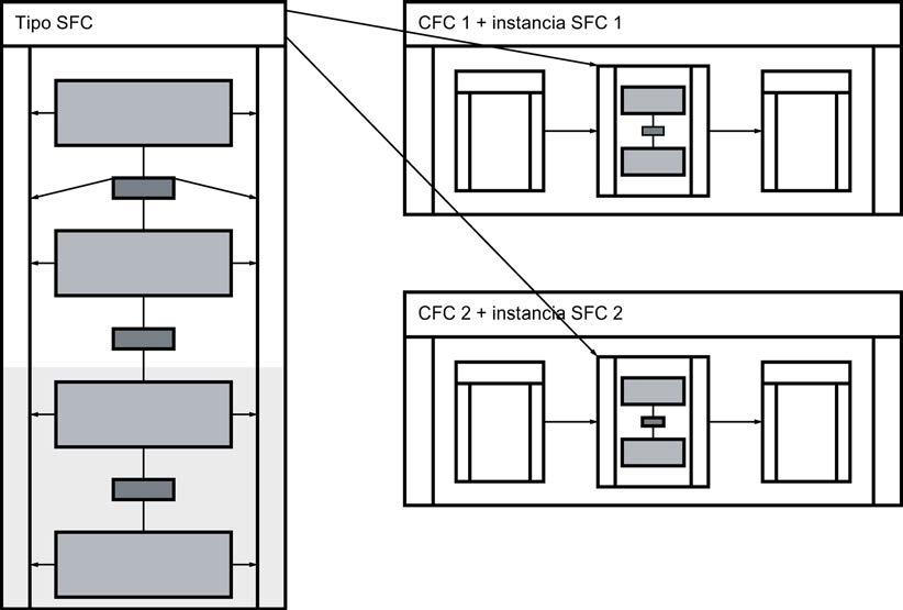 Nociones básicas del SFC 4.5 Utilización y funcionalidad de los SFC 4.5.2 Qué es un tipo SFC/una instancia SFC?