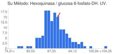 Gráfico: Su Método Analito: Glucosa, QS105 Método: