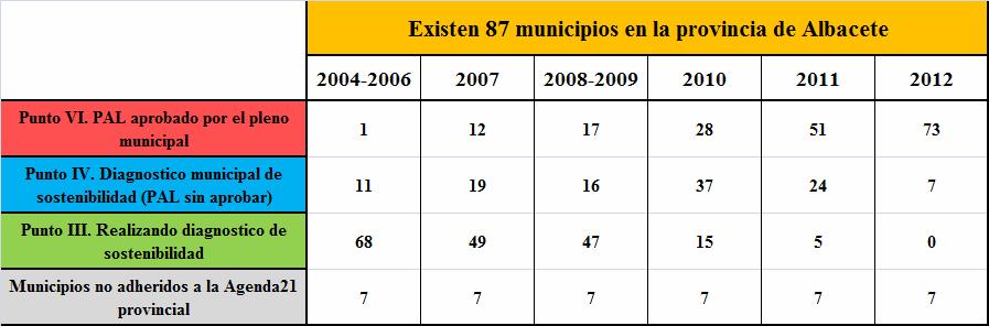Figura1: Evolución del número de municipios que siguen el procedimiento hacia la Sostenibilidad Local. Fuente: Elaboración propia.