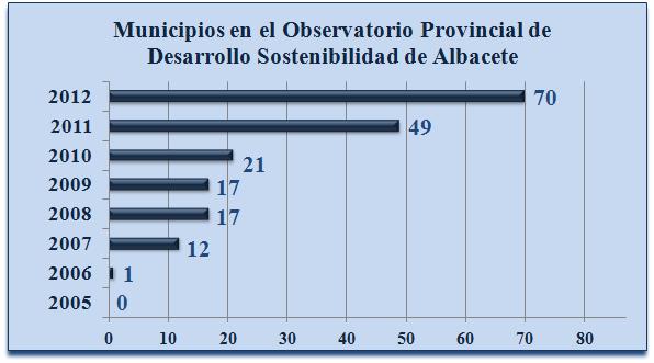 la Agenda 21 local, podemos ver la evolución del número de municipios en la Figura 2: Figura2: Integración de los municipios de la provincia de Albacete al Observatorio Provincial de Desarrollo