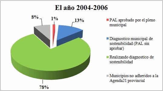 En 2006 el OPDSA comienza a trabajar con 1 municipio: Albacete, siendo la capital un ejemplo de la necesidad de avanzar hacia una ciudad sostenible.