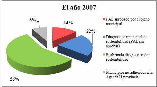 Figura 3: Porcentajes de la apuesta por la sostenibilidad de la totalidad de municipios de la provincia de Albacete, en el periodo de tiempo 2004-2006. Fuente: Elaboración propia.