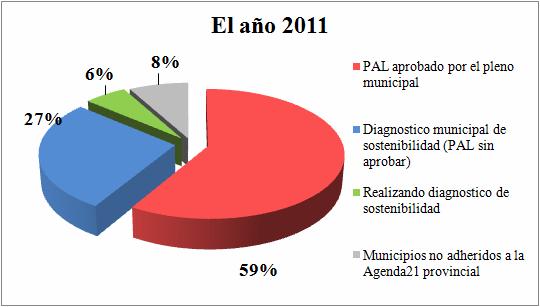 En 2011 el OPDSA estará trabajando con 49 municipios con sus 5 mancomunidades, se unen o incorporan al trabajo 27 nuevos municipios y 5 mancomunidades: - Agenda 21 Mancomunada Sierra del Segura y