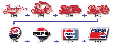 Pepsi decidió renovar su imagen a través del tiempo con un cambio visual en su logotipo evolucionando bajo un nuevo aspecto que transmite cierta modernidad y cambios en la compañía.