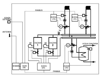 Ejemplo de sistema 2: mando de dos calderas en cascada; dos circuitos de calefacción; regulación del boiler para el agua caliente sanitaria