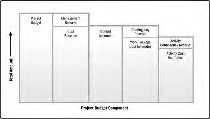 7.3.3 Determinar el Presupuesto: Salidas 7.3.3.1 Línea Base de Costos La línea base de costos es la versión aprobada del presupuesto por fases del proyecto, excluida cualquier reserva de gestión, que