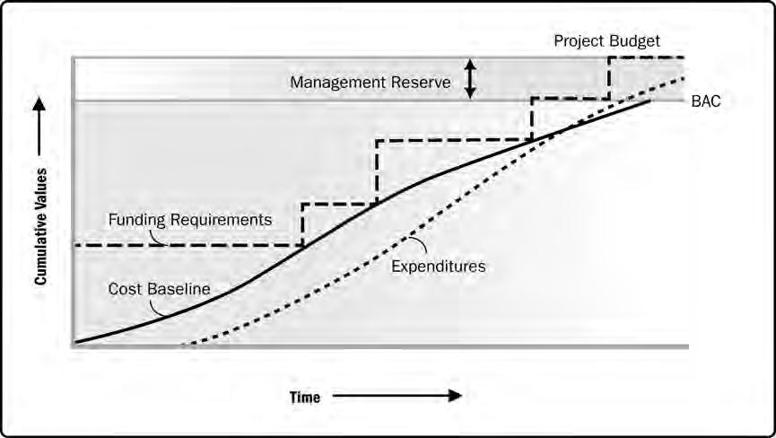 CONTENT Gráfico 7-9. Línea Base de Costo, Gastos y Requisitos de Financiamiento 7.3.3.2 Requisitos de Financiamiento del Proyecto Los requisitos de financiamiento totales y periódicos (p.ej.