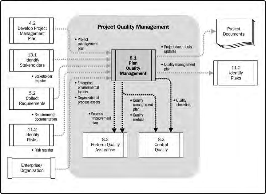 Gráfico 8-4. Diagrama de Flujo de Datos de Planificar la Gestión de Calidad La planificación de la calidad debe realizarse en paralelo con los demás procesos de planificación del proyecto.