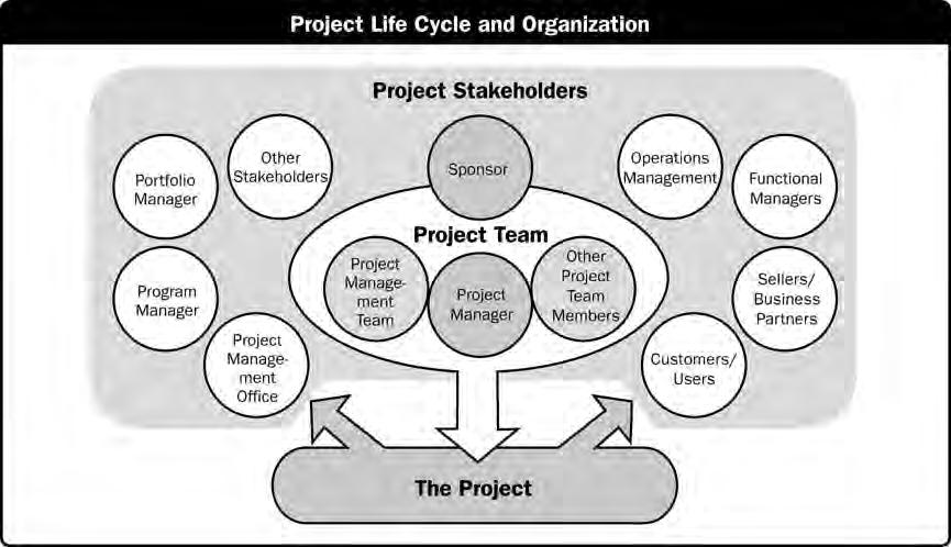 Gráfico 2-7. Relación entre los Interesados y el Proyecto Los interesados tienen diferentes niveles de responsabilidad y autoridad cuando participan en un proyecto.