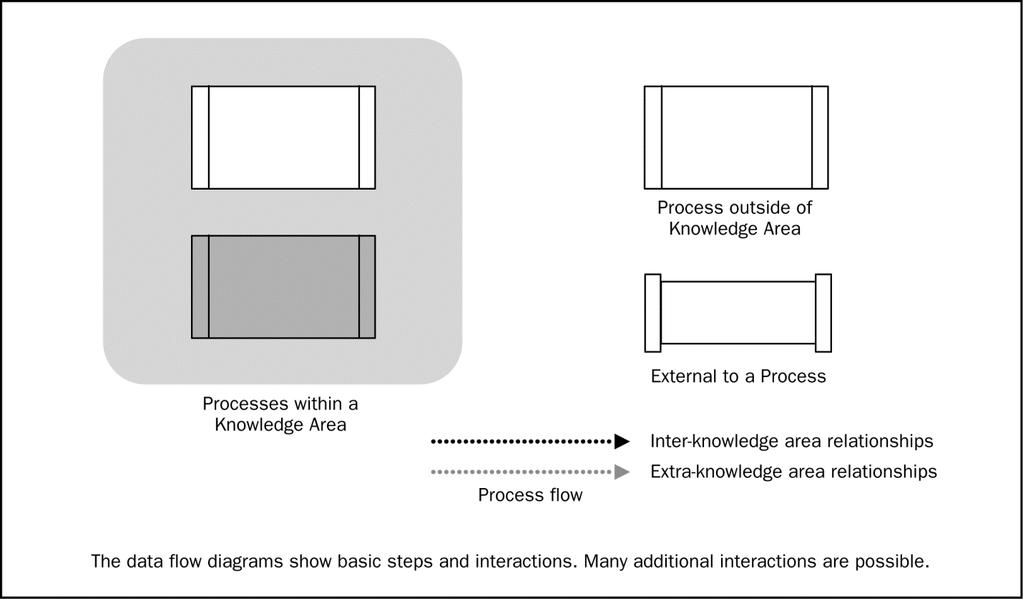 diagrama de flujo de datos es una representación resumida de las entradas y salidas de un proceso, que fluyen de manera descendente en todos los procesos dentro de un Área de Conocimiento específica