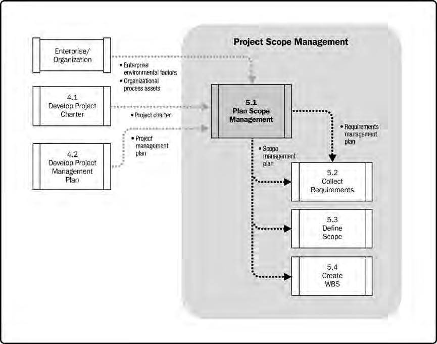 Diagrama de Flujo de Datos del proceso de Planificar la Gestión del Alcance El plan para la gestión del alcance es un componente del plan para la dirección del proyecto o programa que describe cómo
