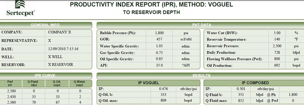 Figura N 36 Índice de Productividad (IPR), Método: Voguel