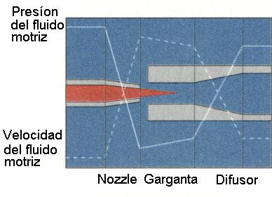 Figura N 33 Relación: Presión Velocidad de inyección de fluido motriz Fuente: Sertecpet Elaborado por: Julio Sánchez D.