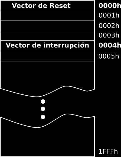 Mapa de memoria (flash) El PIC siempre empieza a ejecutar instrucciones a partir de la dirección 0000h (Vector de Reset) Cuando se produce una interrupción (la que
