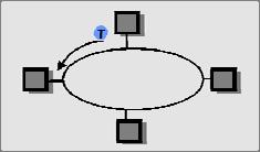 Protocolos MAC Round Robin (turnos) Protocolos de partición de canal: Comparten el canal eficientemente con alta carga ineficiente en condiciones de baja carga: retardo para acceder al canal, solo se