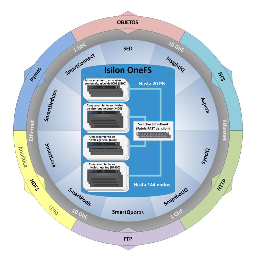 Informe técnico: EMC Isilon: Una plataforma de almacenamiento escalable para big data 7 Figura 3.