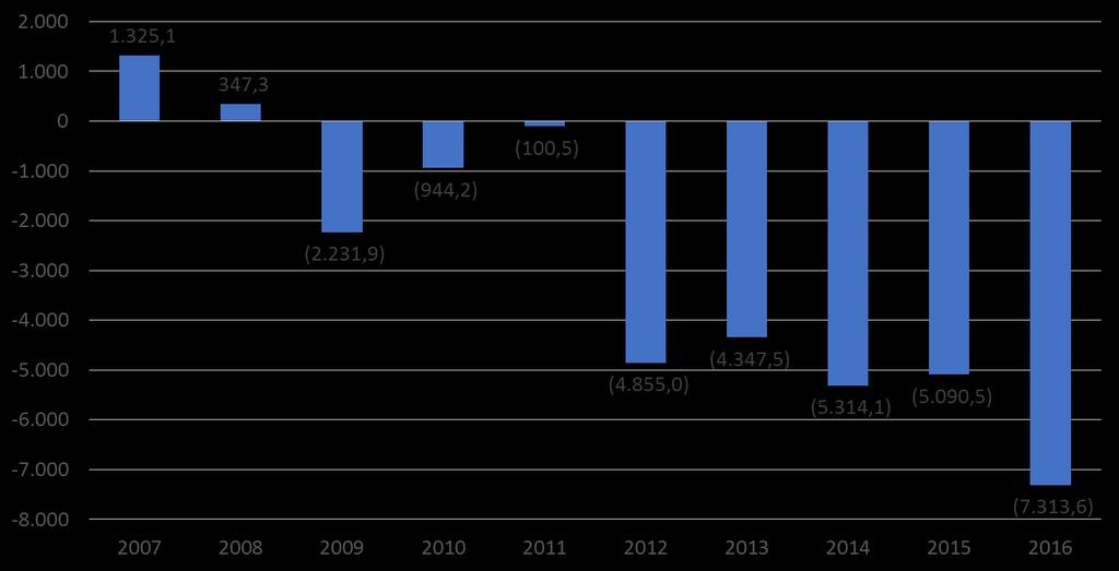 Brecha entre Ingresos y gastos del Sector Público No Financiero (millones de dólares) 2016 : Los gastos se