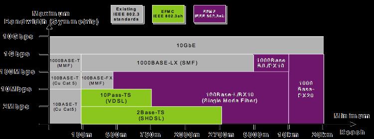 Ethernet in the First Mile 802.3ah (ya es parte de 802.