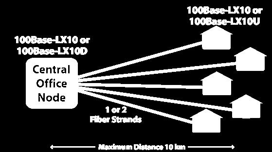Diferente λ cada sentido (10km) 1000BASE-LX10: Dos