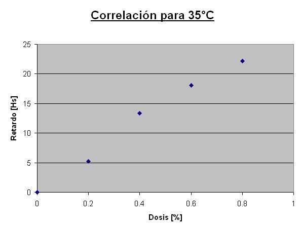 curvas: ACHC 0 0 Dosis [%]