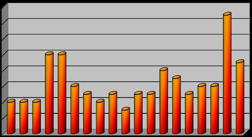 perforados por año (1994 al 2012) 12 10 8 6 4 2 0 10 10 9 8 7 6 6 6