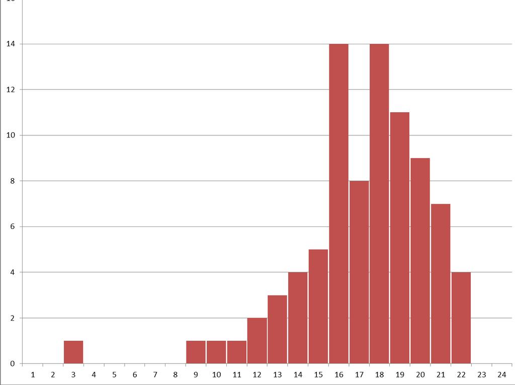 Boletín Integrado de Vigilancia N 178 - SE 27-2013 Página 14 de 110 Gráfico 8: Distribución temporal de casos de dengue. Posadas. Provincia de Misiones. Año 2013.