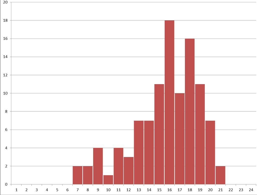 Boletín Integrado de Vigilancia N 178 - SE 27-2013 Página 17 de 110 Gráfico 14: Distribución temporal de casos de dengue. San Ramón de la Nueva Orán. Provincia de Salta. Año 2013, n=105.