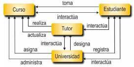 INGENIERÍA DE SOFTWARE 8 Interacciones en el sistema Las interacciones en el sistema como se ha mencionado en algunos temas anteriores, se dan cuando los elementos internos y externos pueden