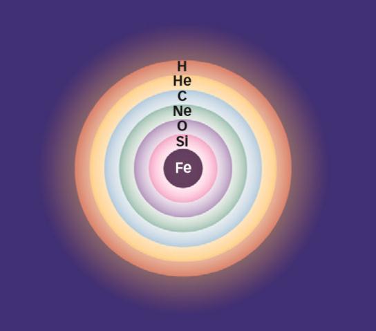 a) Los elementos más abundantes son H, He y O. El H y el He se formaron en los primeros instantes del universo, aunque el He sigue formándose en cierta medida en el interior de muchas estrellas.