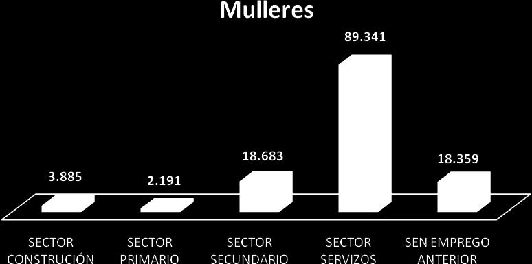 Mulleres traballadoras ANTIGÜIDADE NA DEMANDA DAS MULLERES. 2011. Galicia % <= 1 mes 12.528 9,46 de 1 a 3 meses 20.901 15,78 de 3 a 6 meses 19.727 14,89 de 6 a 12 meses 20.