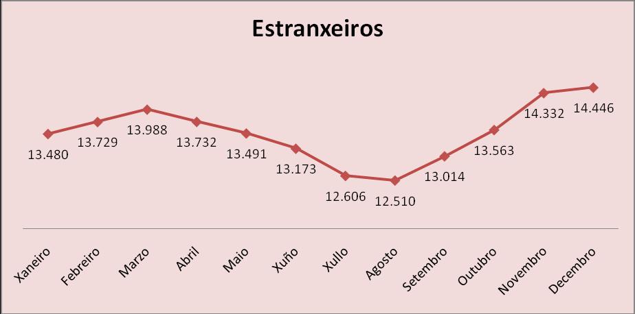 Estranxeiros % sobre o total Variación 2010/2011 Galicia 14.