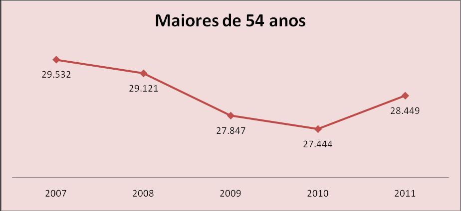 Traballadores maiores de 54 anos A Fonte estatística utilizada para a elaboración dos seguintes apartados é a do Servizo Público de Emprego de Galicia 3.