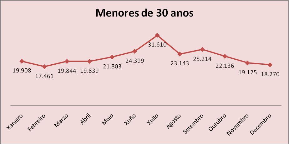 CONTRATACIÓN NOS TRABALLADORES MENORES DE 30 ANOS CONTRATOS GALICIA 2011 Menores de 30 anos % sobre o total