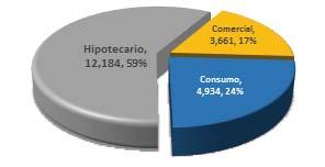 22%, siendo las carteras comercial y de consumo las de mayor crecimiento con 16.14% y 14.29% respectivamente.