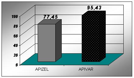 3.2. Resultados y discusión (Resumidos). Fig. 5. Representación de la eficacia de las tiras Apizel y Apivar (amitraz), producidas en Cuba y Francia, respectivamente (1998). Aseguran Lubinevsky et al.