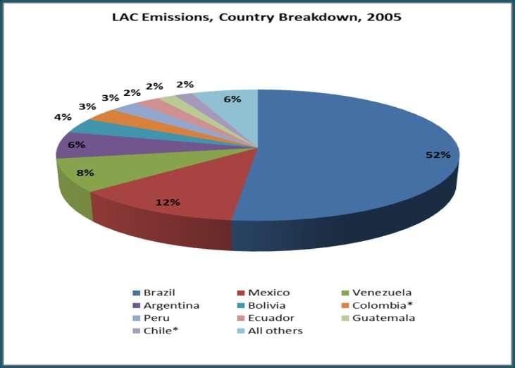 Porcentaje de emisiones